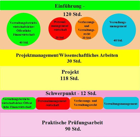 Übersicht Fächer und Stundenverteilung