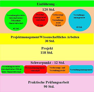 Übersicht Fächer und Stundenverteilung